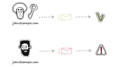 Diagrama que muestra cómo funciona DKIM. Arriba, john@sample.com, mostrado con un dibujo de una cara y una llave, envía un correo y todo está correcto. Abajo, el mismo correo pero con una cara diferente y sin llave, envía un correo pero no está firmado y por tanto es inseguro.