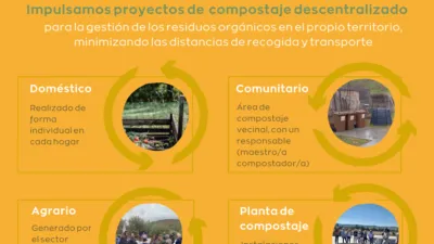 Infografía sobre las diferentes modalidades de compostaje descentralizado según el volumen de biorresiduos que se gestiona